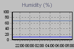 Humidity Graph Thumbnail