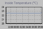 Inside Temperature Graph Thumbnail