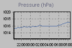 Pressure Graph Thumbnail