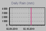 Daily Rain Graph Thumbnail