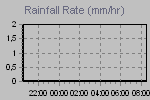 Rain Graph Thumbnail