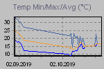 Temp Min/Max Graph Thumbnail