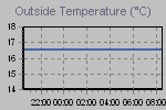 Temperature Graph Thumbnail