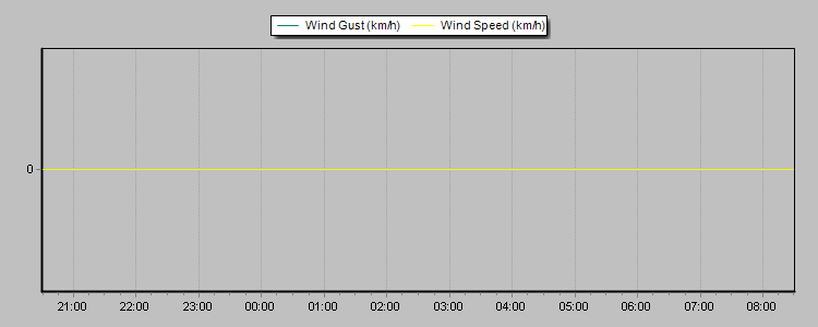 Weather Graphs